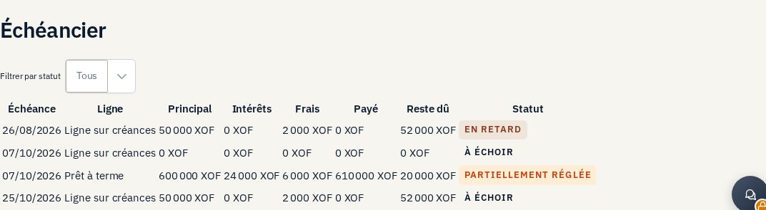 L'échéancier de remboursement d'une facilité.